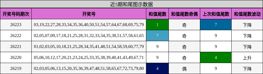 近5期和尾图示数据