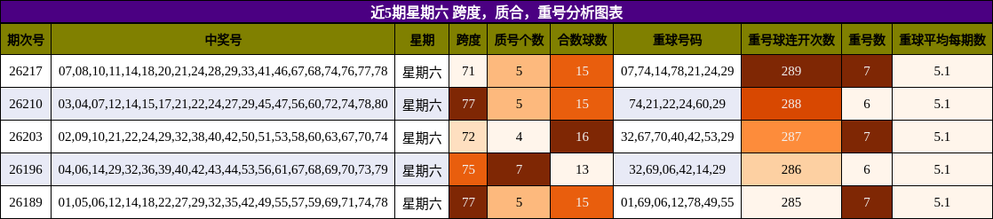 近5期星期六 跨度,质合,重号分析图表