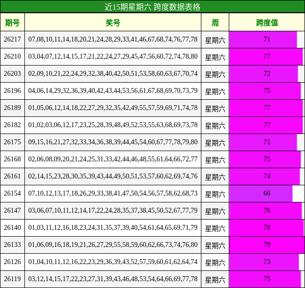 近15期星期六 跨度数据表格