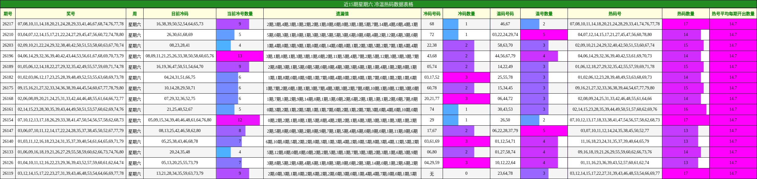 近15期星期六 冷温热码数据表格