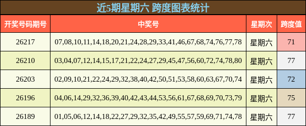 近5期星期六 跨度图表统计