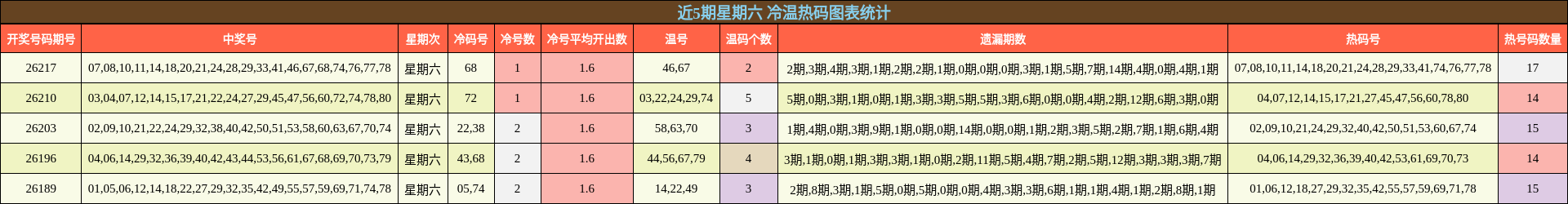 近5期星期六 冷温热码图表统计