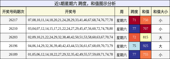 跨度分析,和值分析