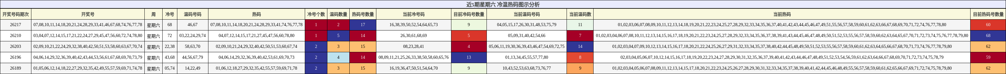 冷温热码分析