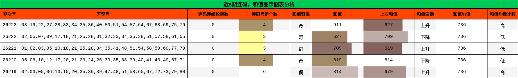 连码分析，和值分析
