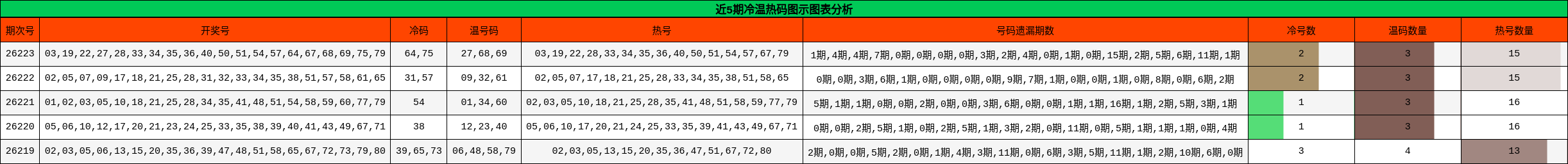 冷温热码分析