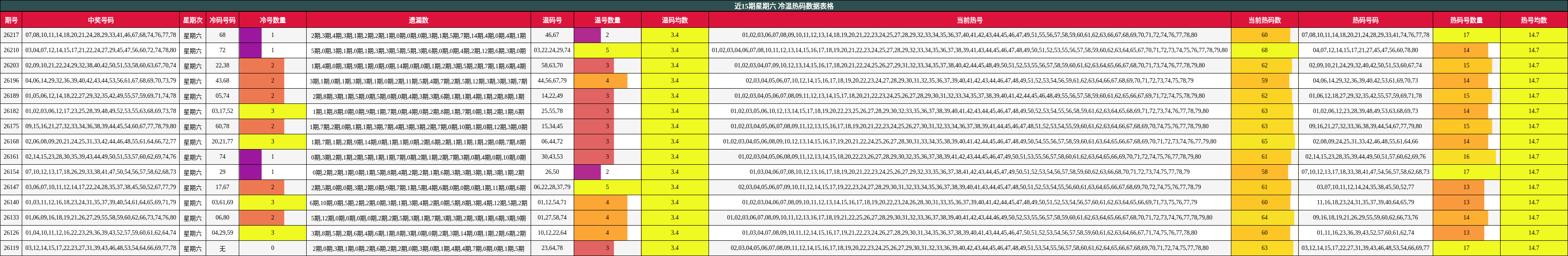 近15期星期六 冷温热码数据表格