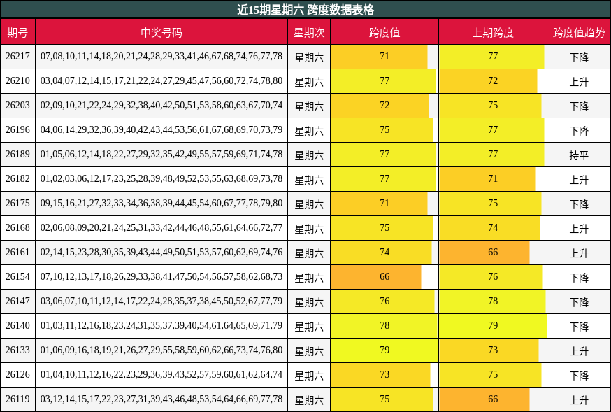 近15期星期六 跨度数据表格