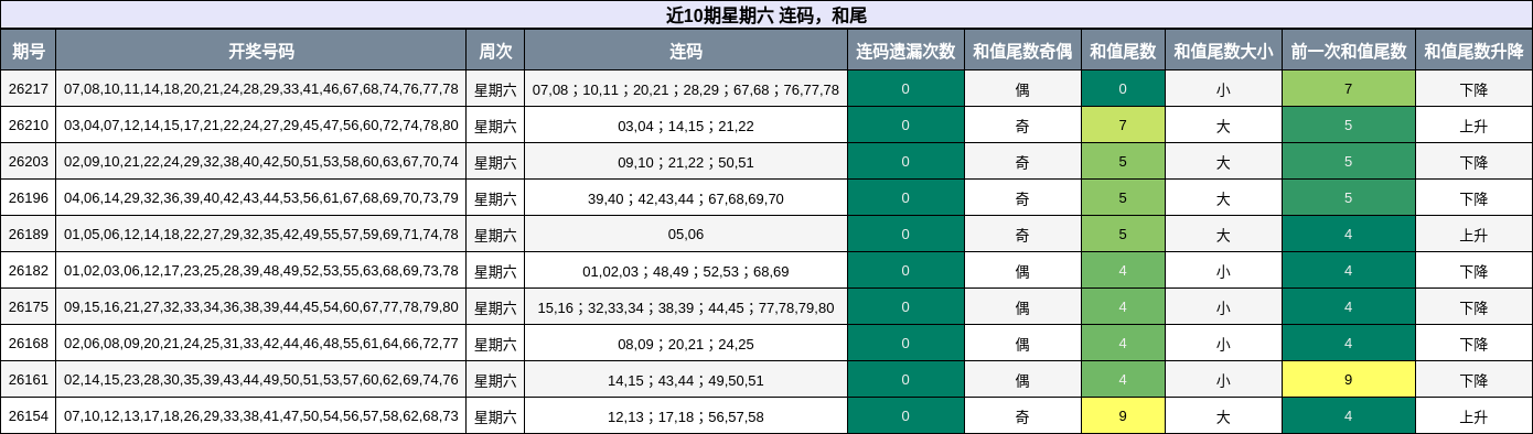连码分析,和尾分析
