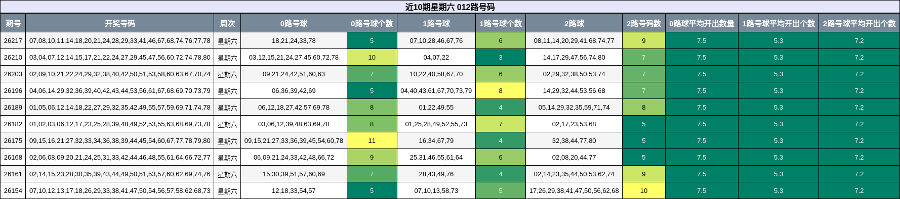 012路号码分析