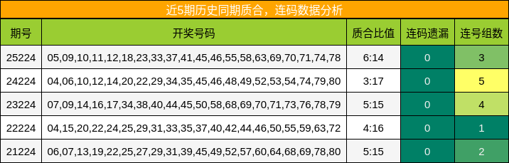 近5期历史同期质合，连码数据分析