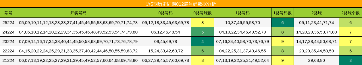 近5期历史同期012路号码数据分析