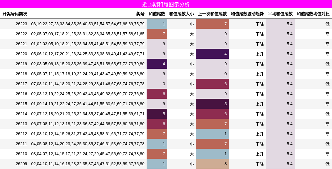 近15期和尾图示分析