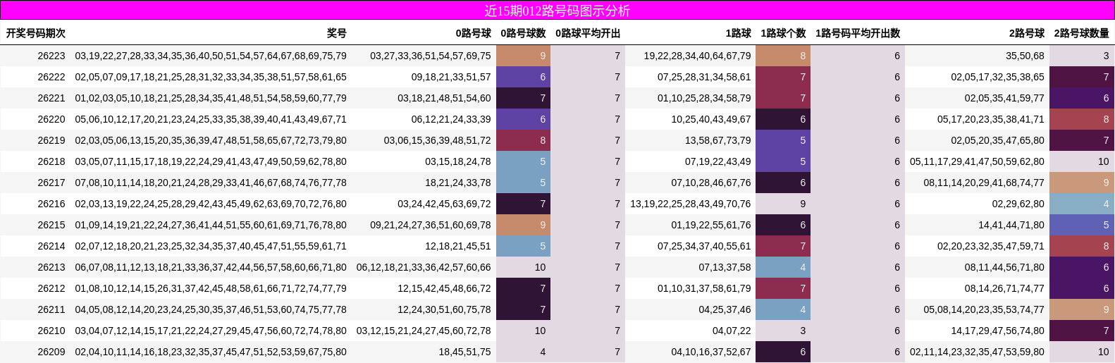 近15期012路号码图示分析