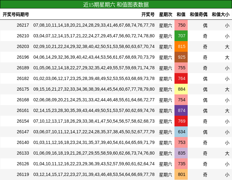 近15期星期六 和值图表数据