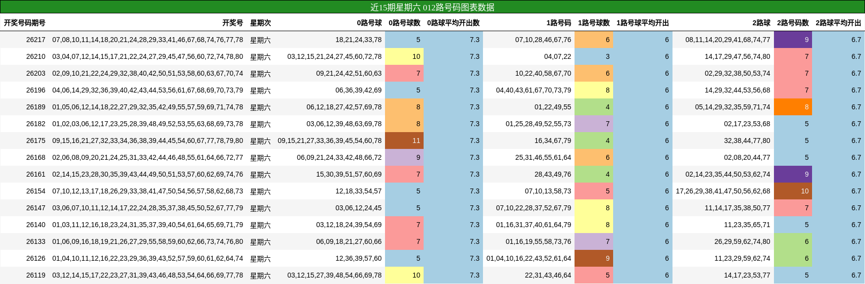 近15期星期六 012路号码图表数据