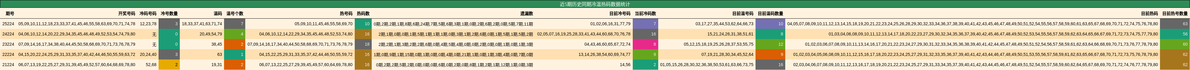 近5期历史同期冷温热码数据统计