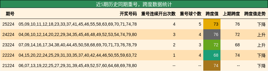 近5期历史同期重号,跨度数据统计