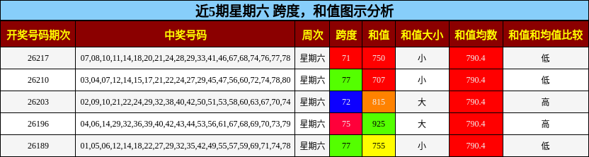 跨度分析，和值分析