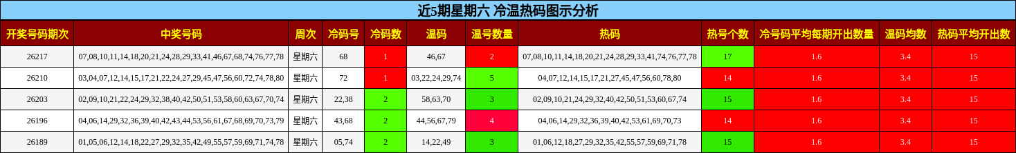 冷温热码分析