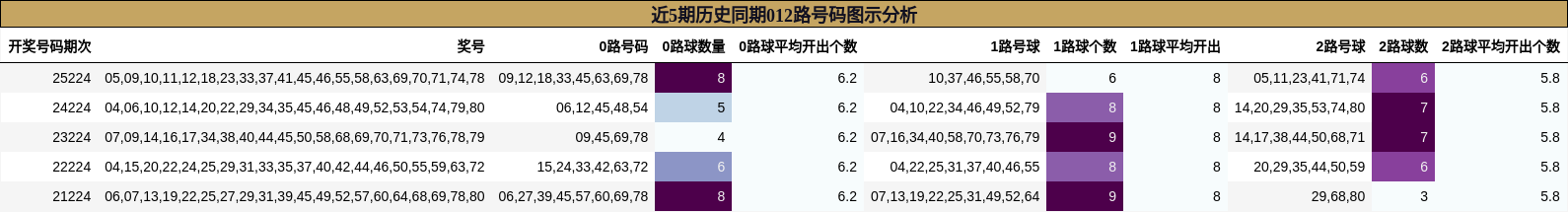 近5期历史同期012路号码图示分析