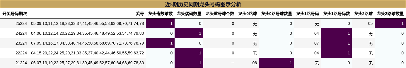 近5期历史同期龙头号码图示分析