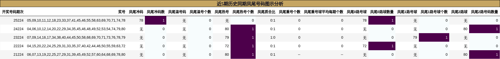 近5期历史同期凤尾号码图示分析