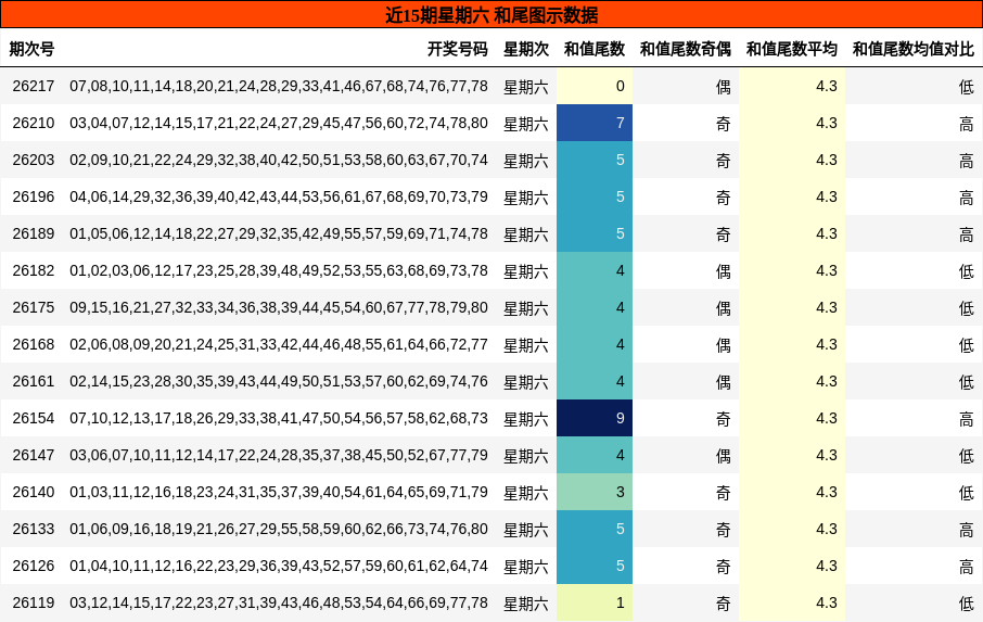 和尾分析