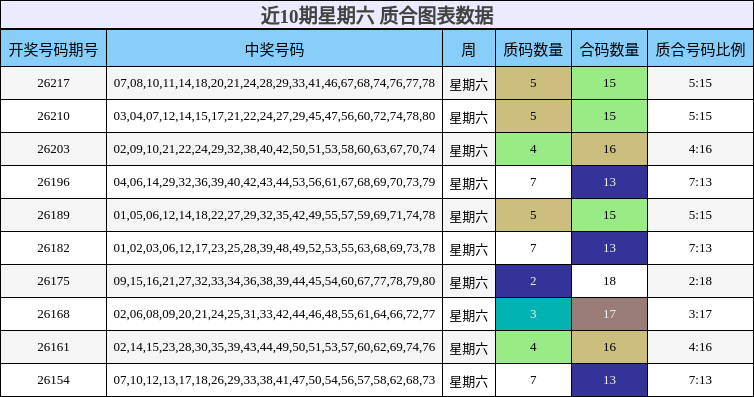 近10期星期六 质合图表数据