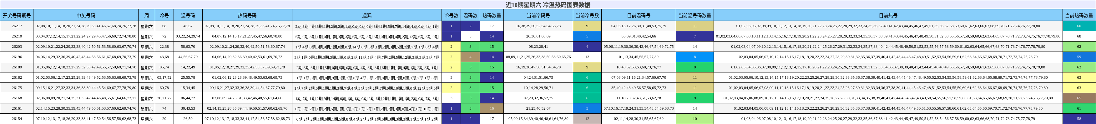 近10期星期六 冷温热码图表数据