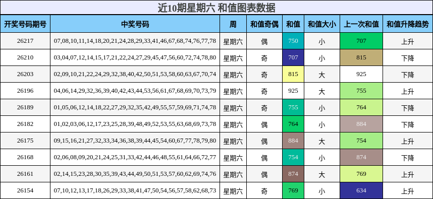 近10期星期六 和值图表数据