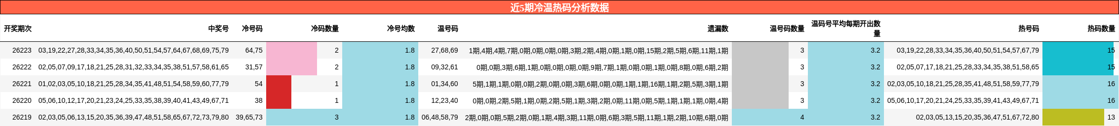 近5期冷温热码分析数据