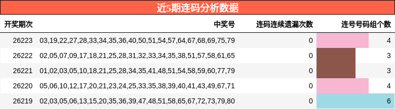 近5期连码分析数据