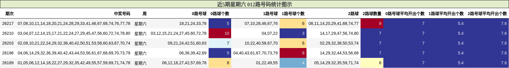 近5期星期六 012路号码统计图示