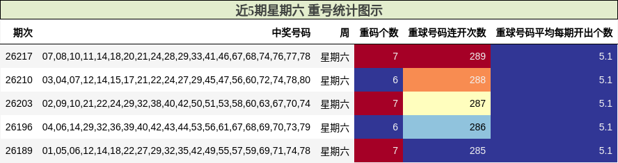 近5期星期六 重号统计图示