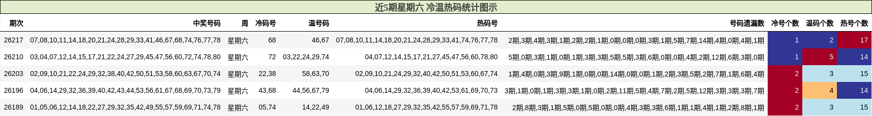 近5期星期六 冷温热码统计图示