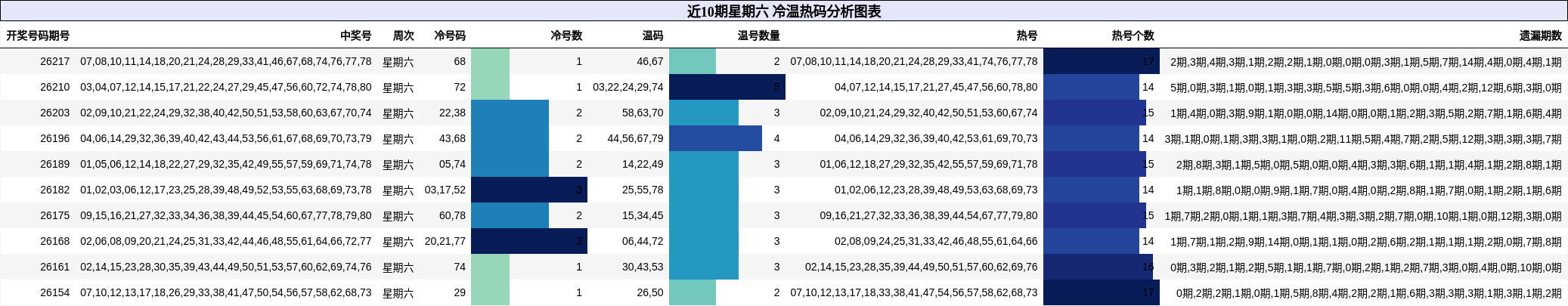 冷温热码分析