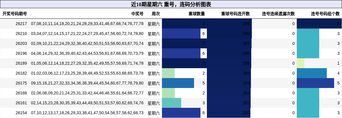 重号分析，连码分析