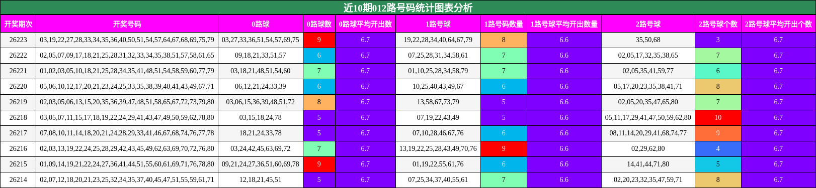 012路号码分析