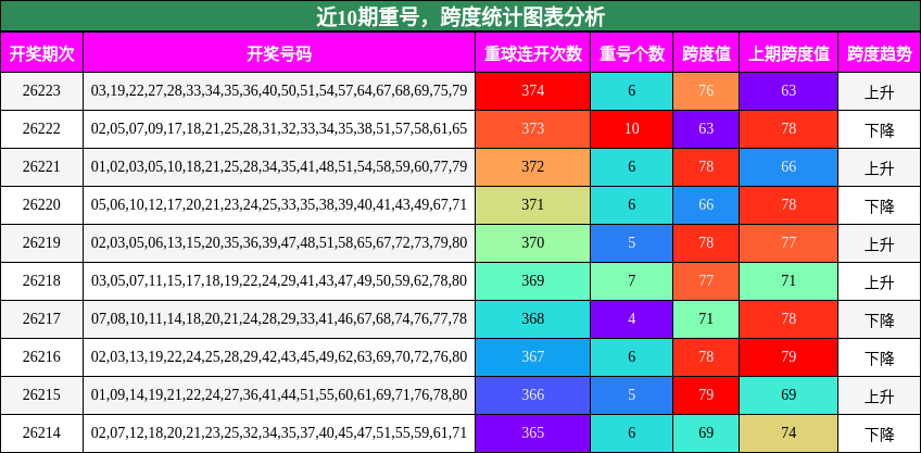 重号分析，跨度分析