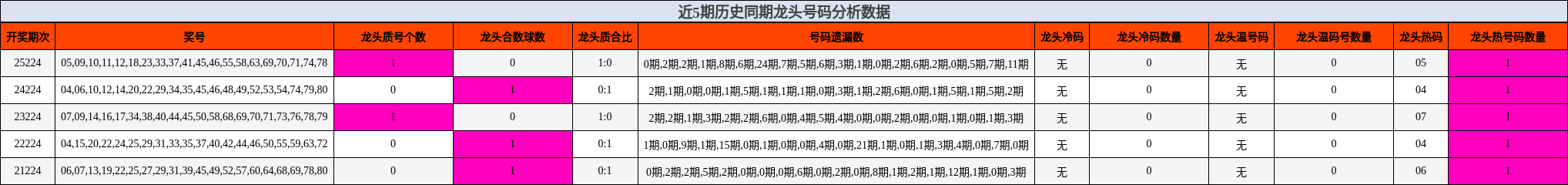龙头号码分析