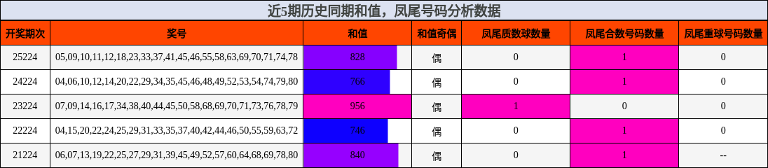 和值分析,凤尾号码分析