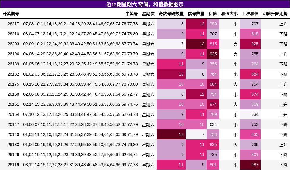 奇偶分析，和值分析