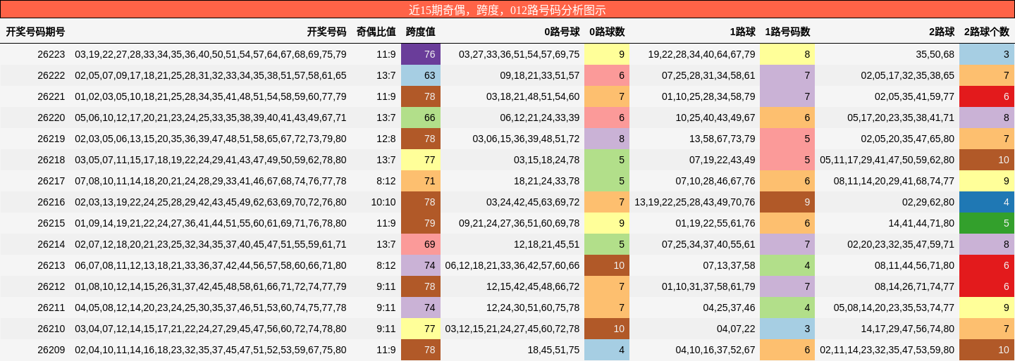 近15期奇偶,跨度,012路号码分析图示