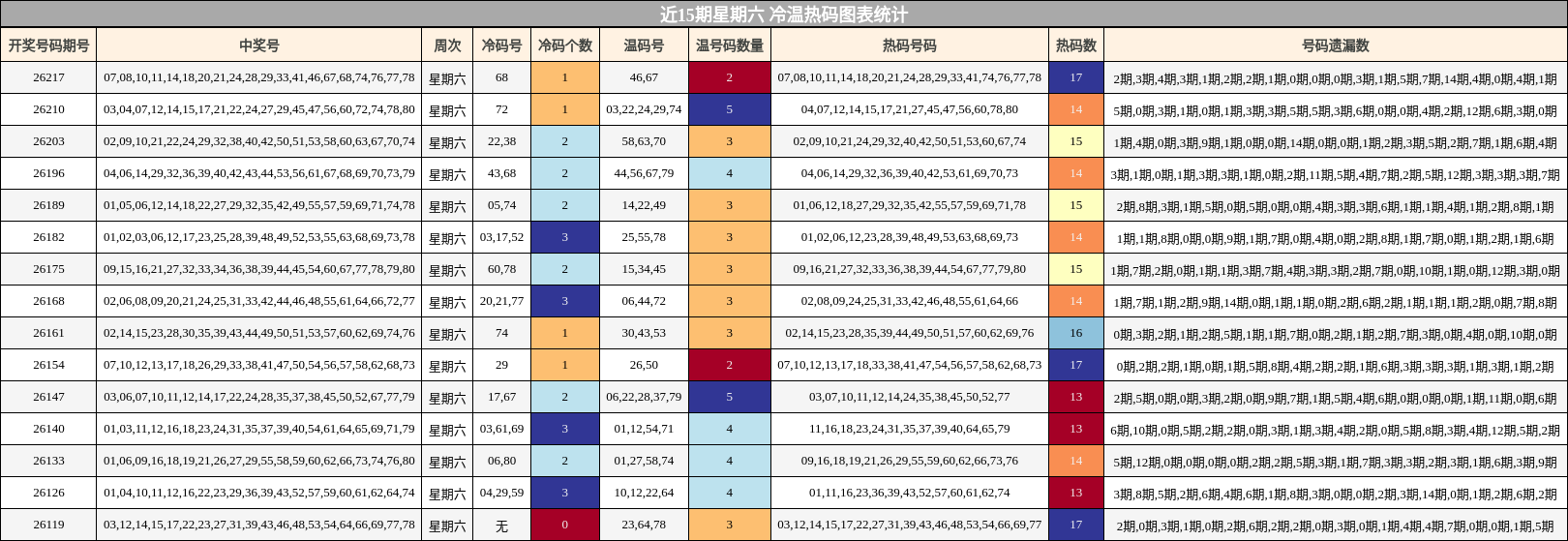 冷温热码分析