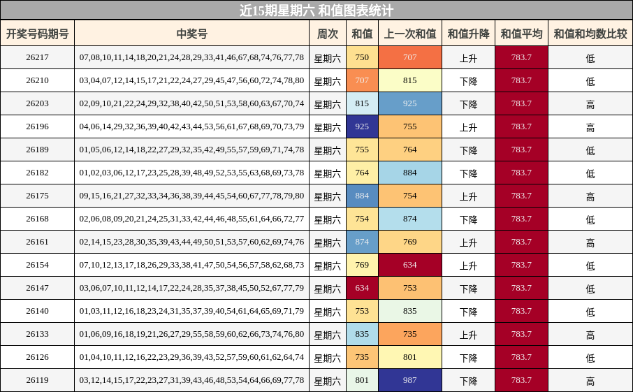 和值分析