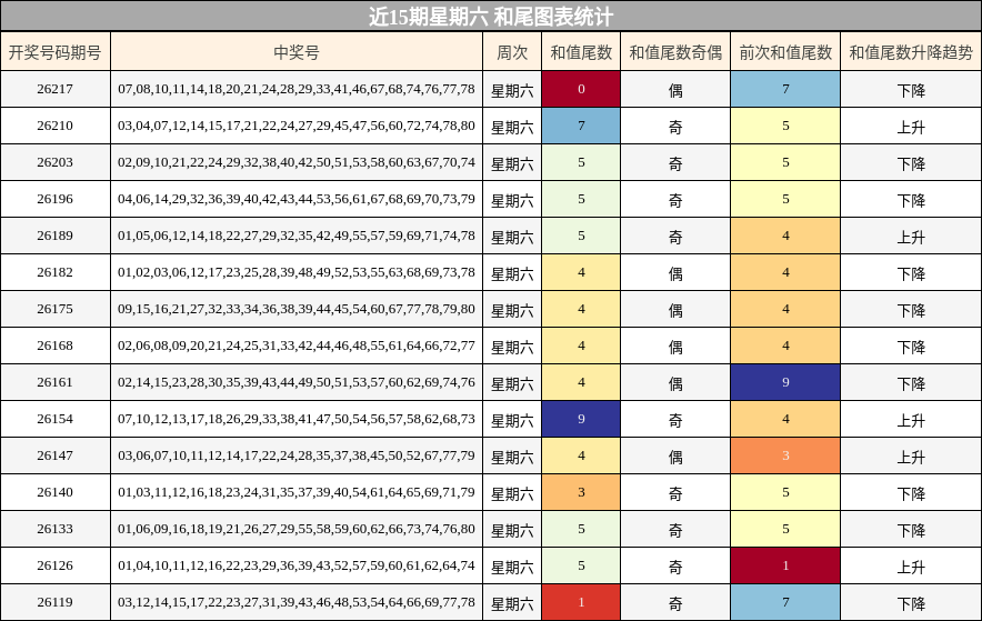 和尾分析