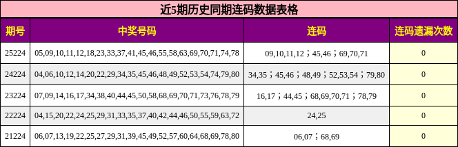 近5期历史同期连码数据表格