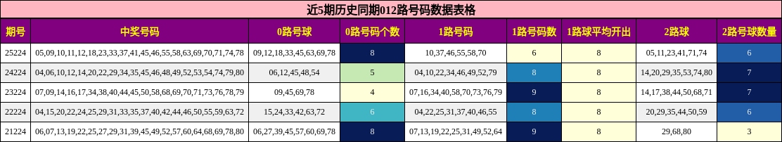近5期历史同期012路号码数据表格