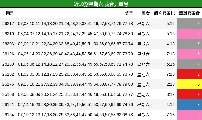 质合分析,重号分析